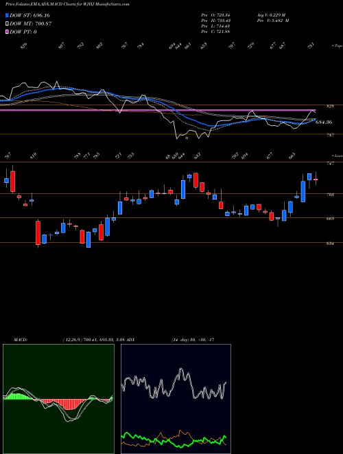 Munafa  (WJHJ) stock tips, volume analysis, indicator analysis [intraday, positional] for today and tomorrow