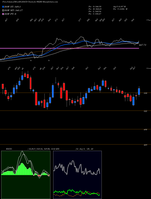 Munafa  (WKBD) stock tips, volume analysis, indicator analysis [intraday, positional] for today and tomorrow