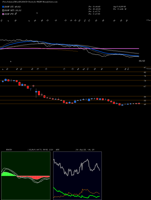 Munafa  (WKBF) stock tips, volume analysis, indicator analysis [intraday, positional] for today and tomorrow