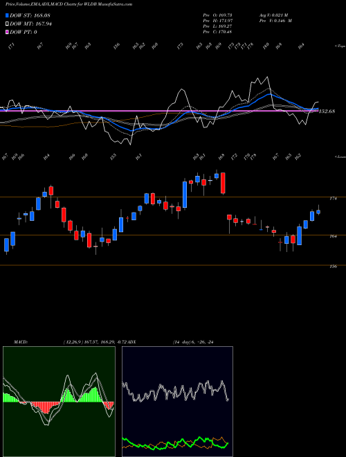 Munafa  (WLDB) stock tips, volume analysis, indicator analysis [intraday, positional] for today and tomorrow