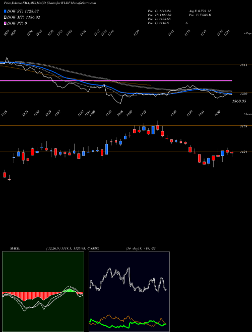 Munafa  (WLDF) stock tips, volume analysis, indicator analysis [intraday, positional] for today and tomorrow
