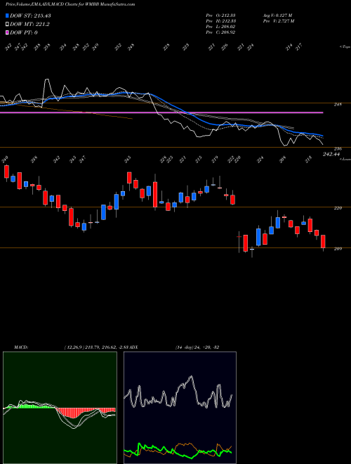 Munafa  (WMBB) stock tips, volume analysis, indicator analysis [intraday, positional] for today and tomorrow