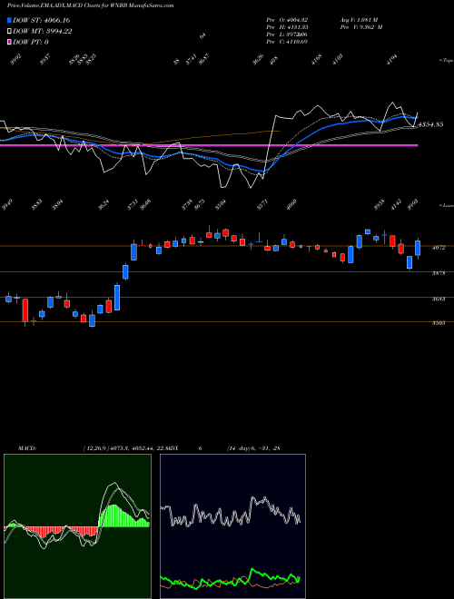 Munafa  (WNBB) stock tips, volume analysis, indicator analysis [intraday, positional] for today and tomorrow