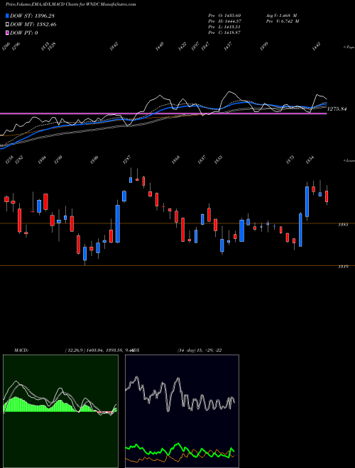 Munafa  (WNDC) stock tips, volume analysis, indicator analysis [intraday, positional] for today and tomorrow