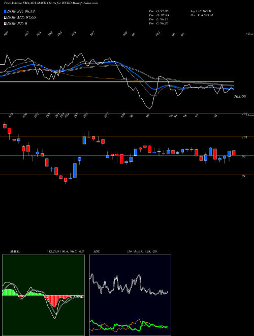 Munafa  (WNDD) stock tips, volume analysis, indicator analysis [intraday, positional] for today and tomorrow