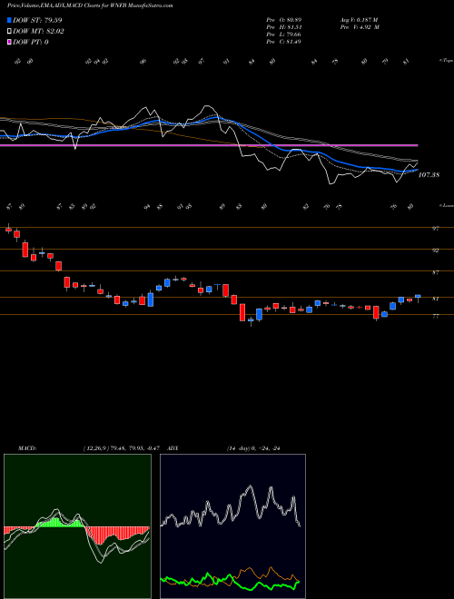 Munafa  (WNFB) stock tips, volume analysis, indicator analysis [intraday, positional] for today and tomorrow