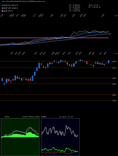 Munafa  (WOBB) stock tips, volume analysis, indicator analysis [intraday, positional] for today and tomorrow