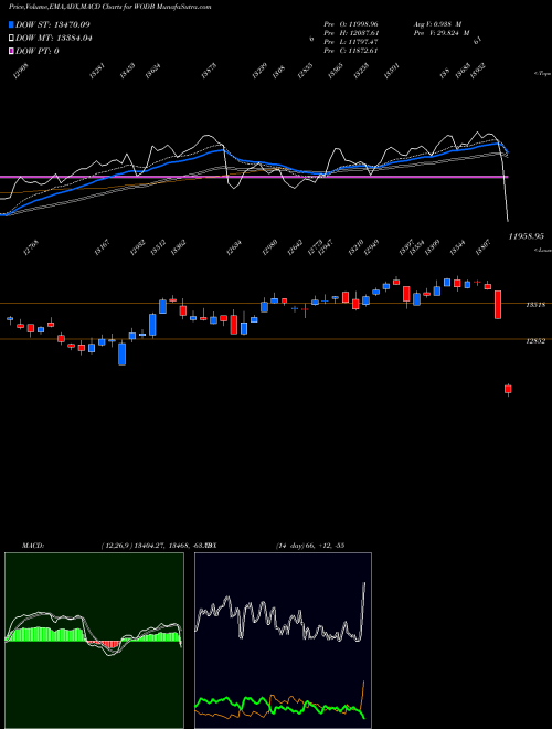Munafa  (WODB) stock tips, volume analysis, indicator analysis [intraday, positional] for today and tomorrow