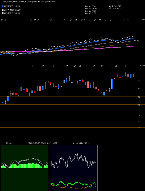 Munafa  (WOFB) stock tips, volume analysis, indicator analysis [intraday, positional] for today and tomorrow