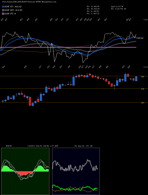 Munafa  (WPBC) stock tips, volume analysis, indicator analysis [intraday, positional] for today and tomorrow