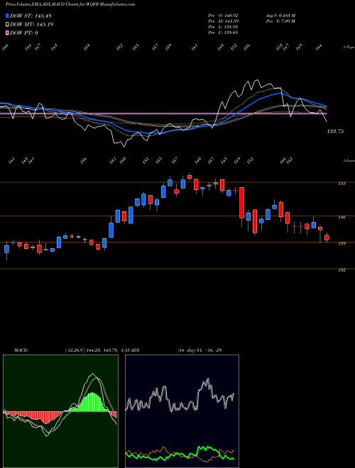 Munafa  (WQFB) stock tips, volume analysis, indicator analysis [intraday, positional] for today and tomorrow