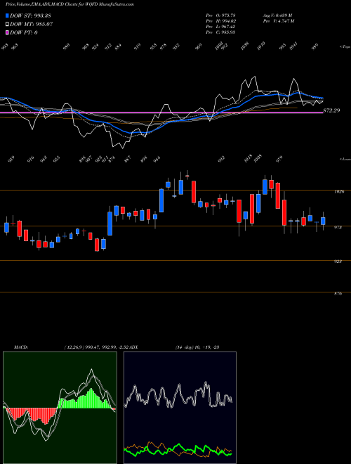 Munafa  (WQFD) stock tips, volume analysis, indicator analysis [intraday, positional] for today and tomorrow