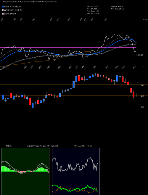 Munafa  (WRBD) stock tips, volume analysis, indicator analysis [intraday, positional] for today and tomorrow