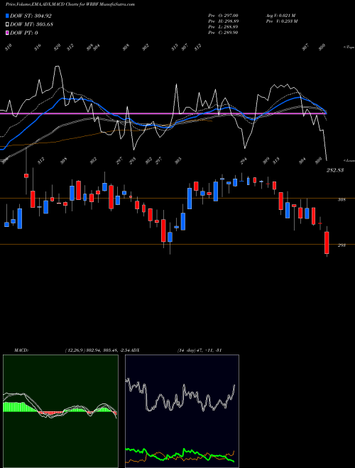 Munafa  (WRBF) stock tips, volume analysis, indicator analysis [intraday, positional] for today and tomorrow