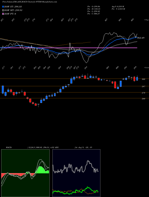 Munafa  (WTDB) stock tips, volume analysis, indicator analysis [intraday, positional] for today and tomorrow