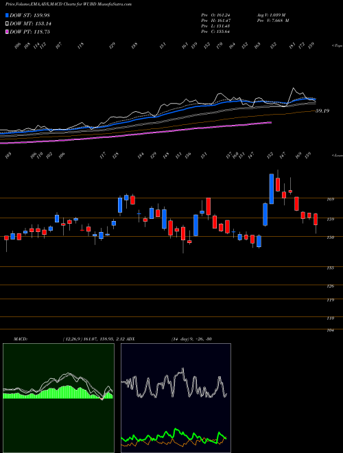 Munafa  (WUBD) stock tips, volume analysis, indicator analysis [intraday, positional] for today and tomorrow