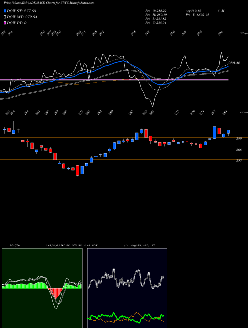Munafa  (WUFC) stock tips, volume analysis, indicator analysis [intraday, positional] for today and tomorrow
