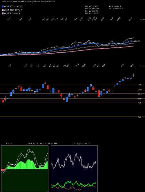 Munafa  (WVBB) stock tips, volume analysis, indicator analysis [intraday, positional] for today and tomorrow