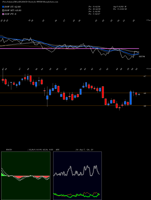 Munafa  (WWDB) stock tips, volume analysis, indicator analysis [intraday, positional] for today and tomorrow