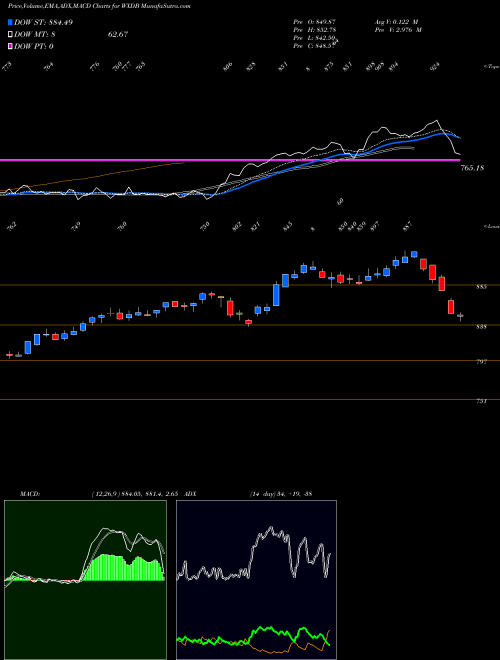 Munafa  (WXDB) stock tips, volume analysis, indicator analysis [intraday, positional] for today and tomorrow