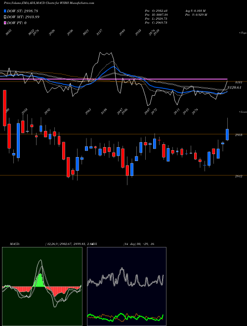 Munafa  (WYBH) stock tips, volume analysis, indicator analysis [intraday, positional] for today and tomorrow