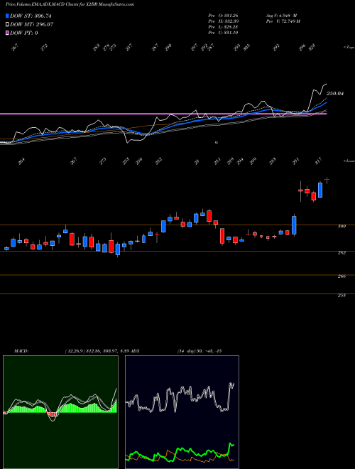 Munafa  (X2BB) stock tips, volume analysis, indicator analysis [intraday, positional] for today and tomorrow