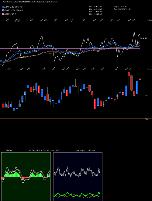 Munafa  (X2BD) stock tips, volume analysis, indicator analysis [intraday, positional] for today and tomorrow