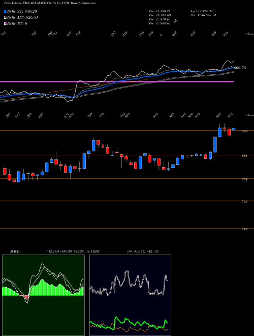 Munafa  (X7DF) stock tips, volume analysis, indicator analysis [intraday, positional] for today and tomorrow