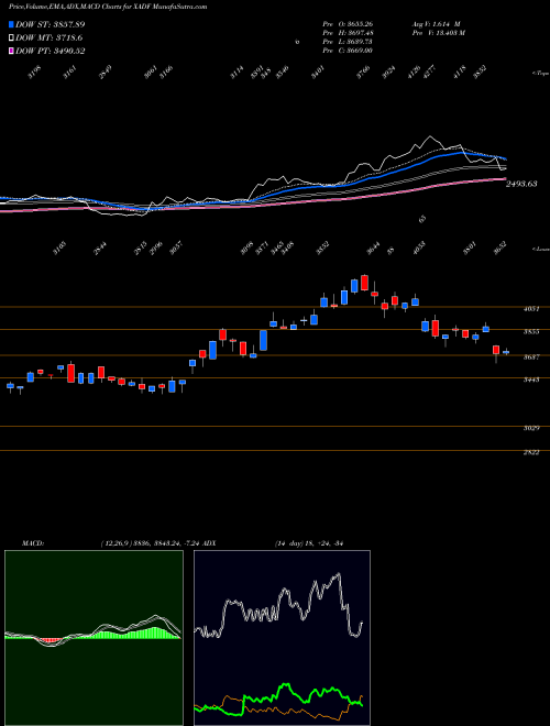 Munafa  (XADF) stock tips, volume analysis, indicator analysis [intraday, positional] for today and tomorrow