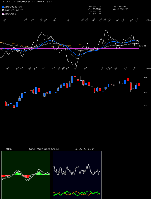Munafa  (XADH) stock tips, volume analysis, indicator analysis [intraday, positional] for today and tomorrow