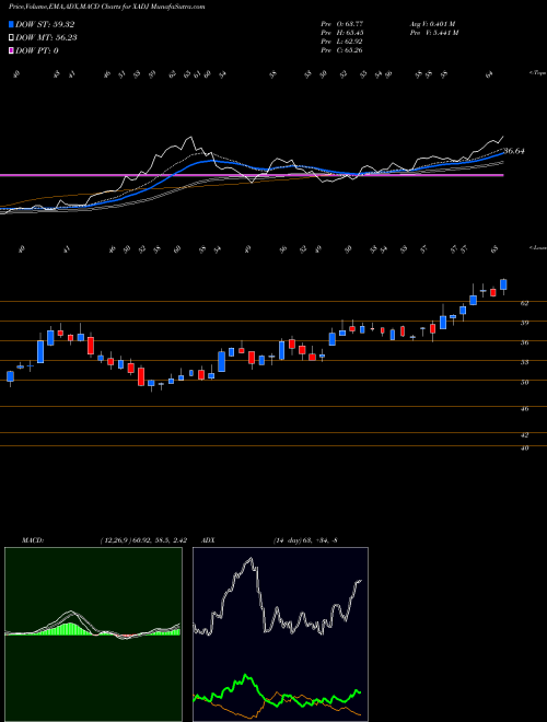 Munafa  (XADJ) stock tips, volume analysis, indicator analysis [intraday, positional] for today and tomorrow