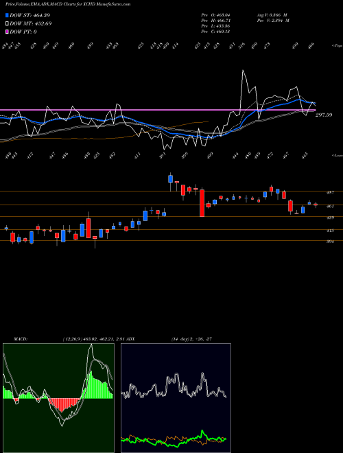 Munafa  (XCHD) stock tips, volume analysis, indicator analysis [intraday, positional] for today and tomorrow