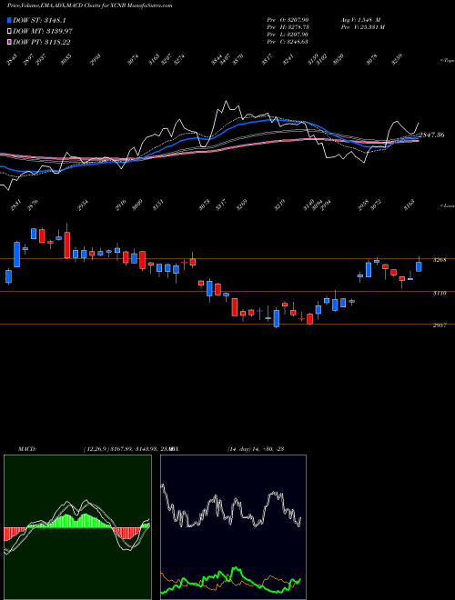 Munafa  (XCNB) stock tips, volume analysis, indicator analysis [intraday, positional] for today and tomorrow
