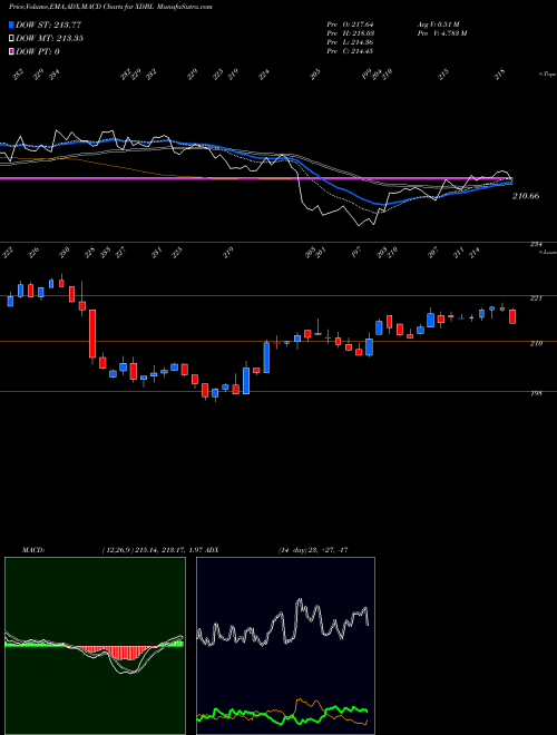 Munafa  (XDBL) stock tips, volume analysis, indicator analysis [intraday, positional] for today and tomorrow