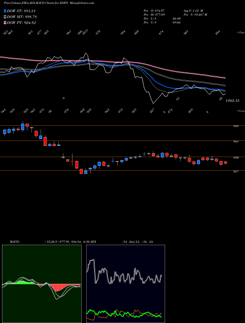 Munafa  (XDBN) stock tips, volume analysis, indicator analysis [intraday, positional] for today and tomorrow