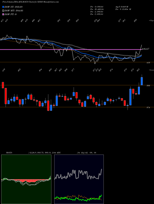 Munafa  (XDDD) stock tips, volume analysis, indicator analysis [intraday, positional] for today and tomorrow