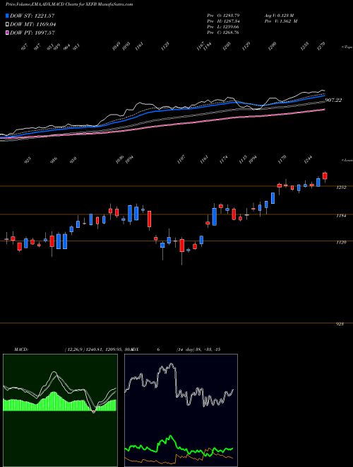 Munafa  (XEFB) stock tips, volume analysis, indicator analysis [intraday, positional] for today and tomorrow