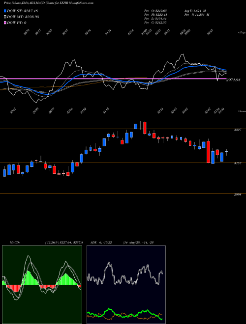 Munafa  (XEHB) stock tips, volume analysis, indicator analysis [intraday, positional] for today and tomorrow
