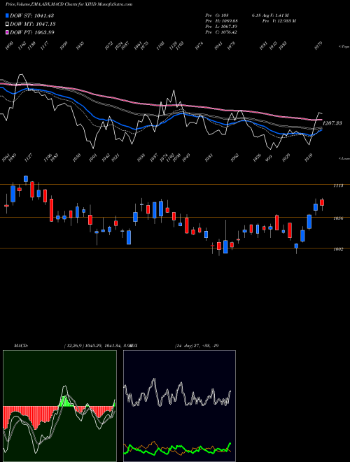 Munafa  (XJHD) stock tips, volume analysis, indicator analysis [intraday, positional] for today and tomorrow