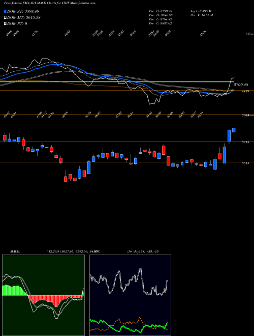 Munafa  (XJHF) stock tips, volume analysis, indicator analysis [intraday, positional] for today and tomorrow