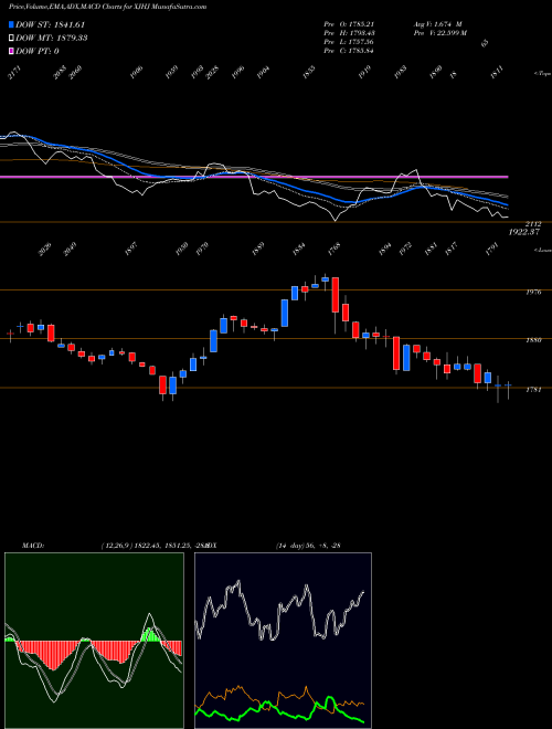 Munafa  (XJHJ) stock tips, volume analysis, indicator analysis [intraday, positional] for today and tomorrow