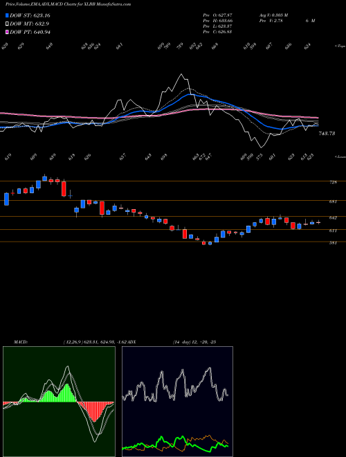 Munafa  (XLBB) stock tips, volume analysis, indicator analysis [intraday, positional] for today and tomorrow
