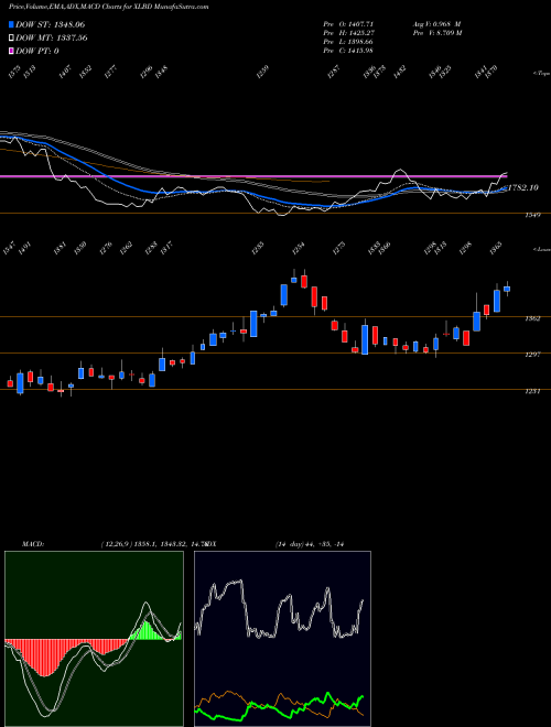 Munafa  (XLBD) stock tips, volume analysis, indicator analysis [intraday, positional] for today and tomorrow