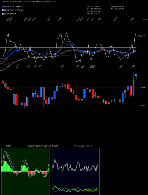 Munafa  (XLDB) stock tips, volume analysis, indicator analysis [intraday, positional] for today and tomorrow