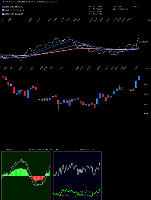 Munafa  (XLFB) stock tips, volume analysis, indicator analysis [intraday, positional] for today and tomorrow