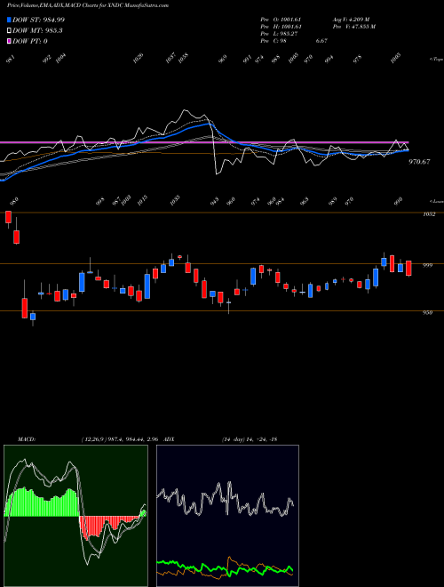 Munafa  (XNDC) stock tips, volume analysis, indicator analysis [intraday, positional] for today and tomorrow