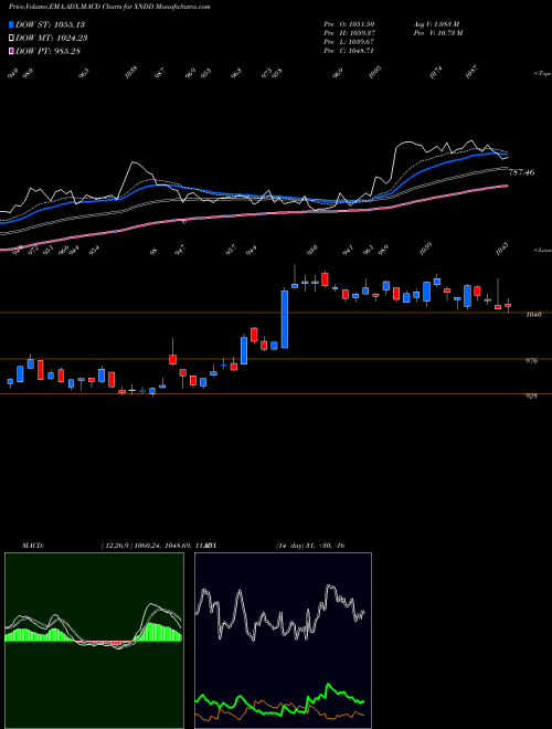 Munafa  (XNDD) stock tips, volume analysis, indicator analysis [intraday, positional] for today and tomorrow