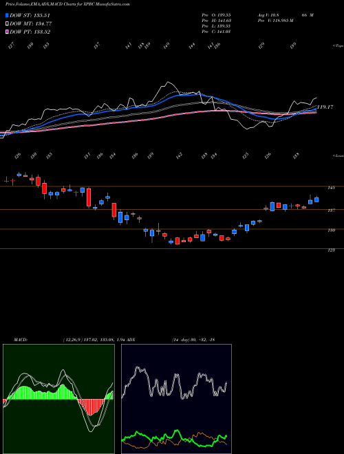 Munafa  (XPBC) stock tips, volume analysis, indicator analysis [intraday, positional] for today and tomorrow