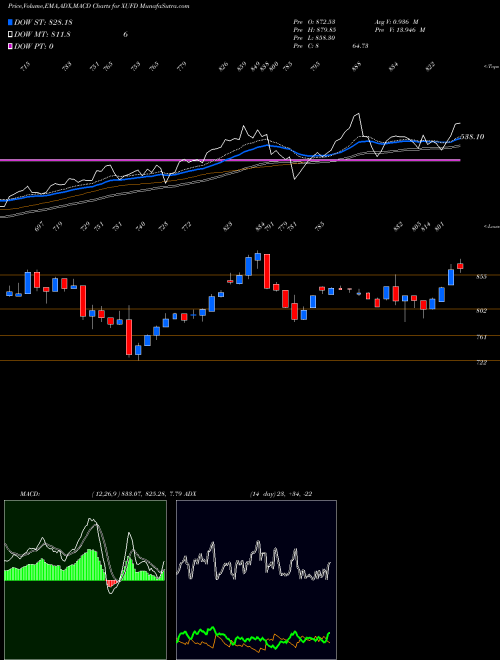 Munafa  (XUFD) stock tips, volume analysis, indicator analysis [intraday, positional] for today and tomorrow