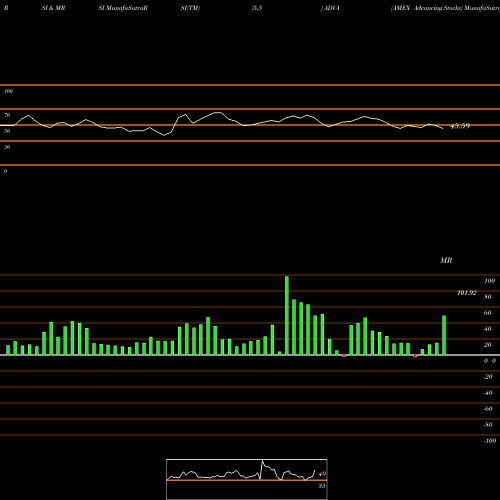 RSI & MRSI charts AMEX Advancing Stocks ADVA share INDICES Stock Exchange 